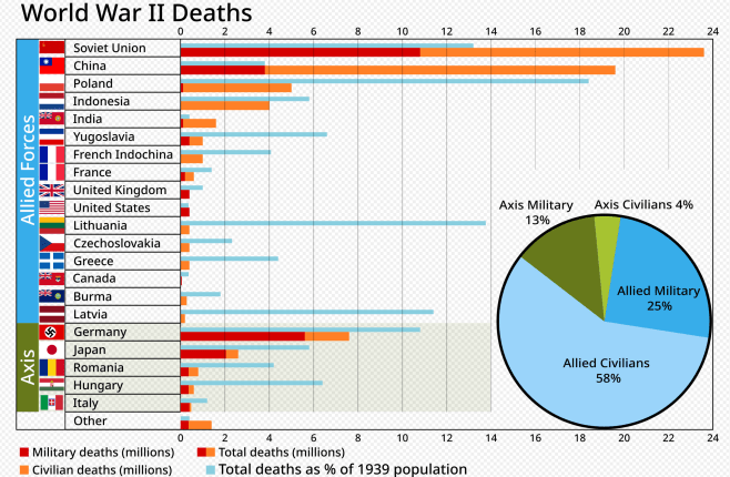 WWII losses